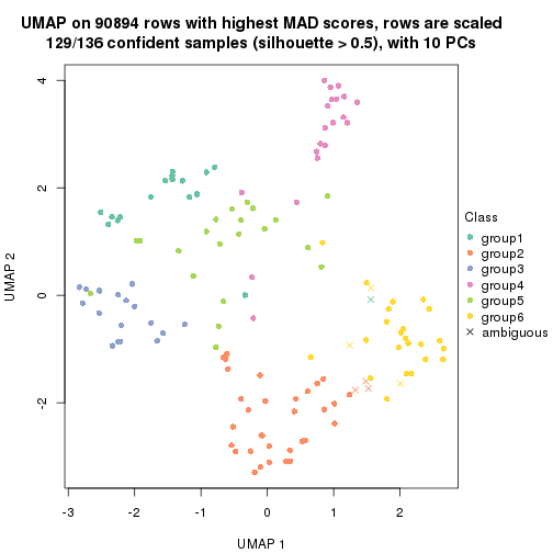plot of chunk tab-MAD-skmeans-dimension-reduction-5