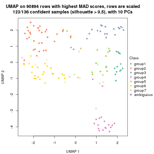 plot of chunk tab-MAD-skmeans-dimension-reduction-6