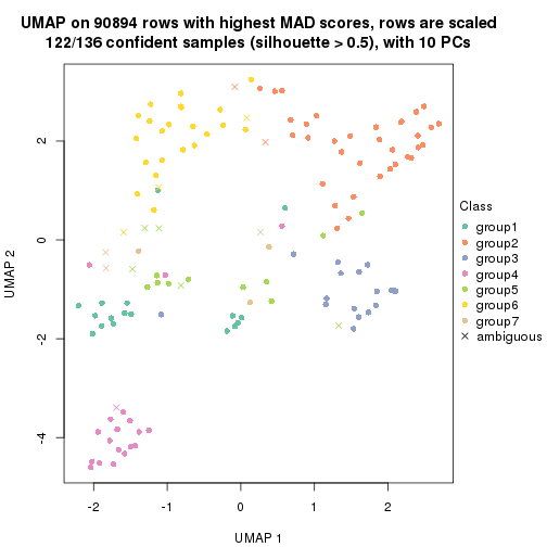 plot of chunk tab-MAD-skmeans-dimension-reduction-7