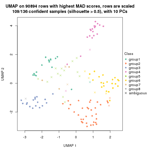plot of chunk tab-MAD-skmeans-dimension-reduction-8