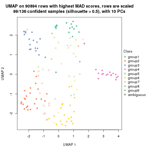 plot of chunk tab-MAD-skmeans-dimension-reduction-9