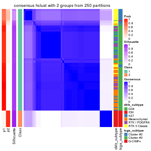 plot of chunk tab-SD-hclust-consensus-heatmap-1