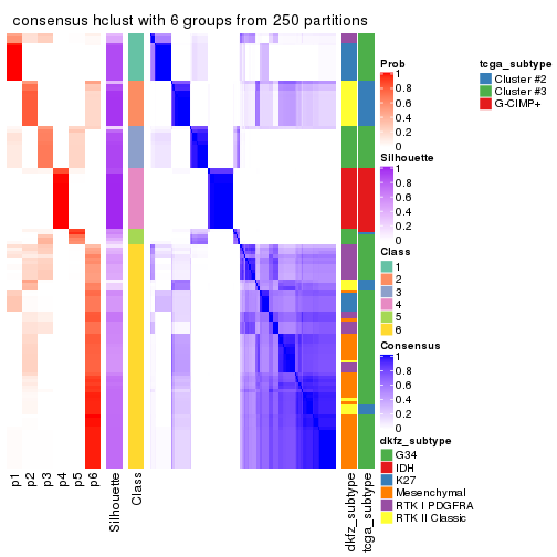 plot of chunk tab-SD-hclust-consensus-heatmap-5