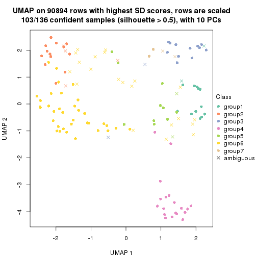 plot of chunk tab-SD-hclust-dimension-reduction-6