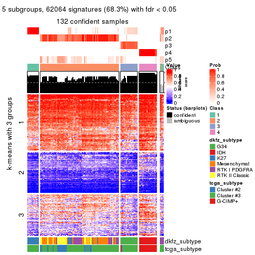 plot of chunk tab-SD-hclust-get-signatures-4