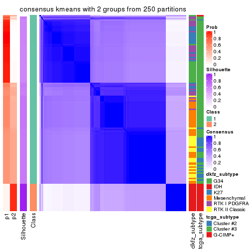 plot of chunk tab-SD-kmeans-consensus-heatmap-1