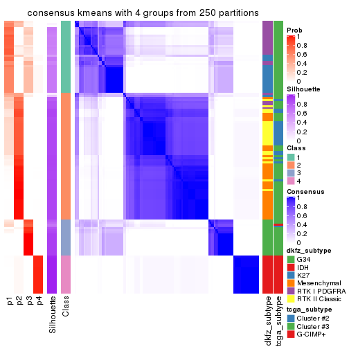 plot of chunk tab-SD-kmeans-consensus-heatmap-3