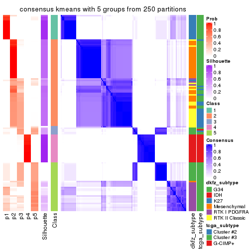 plot of chunk tab-SD-kmeans-consensus-heatmap-4