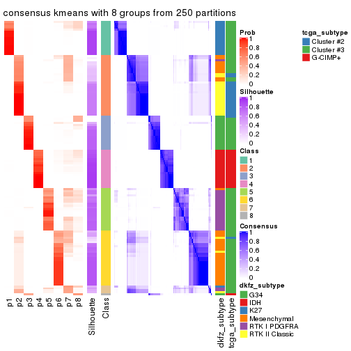 plot of chunk tab-SD-kmeans-consensus-heatmap-7