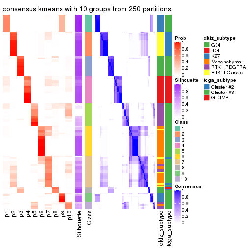 plot of chunk tab-SD-kmeans-consensus-heatmap-9