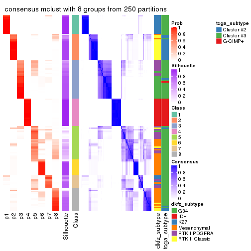 plot of chunk tab-SD-mclust-consensus-heatmap-7