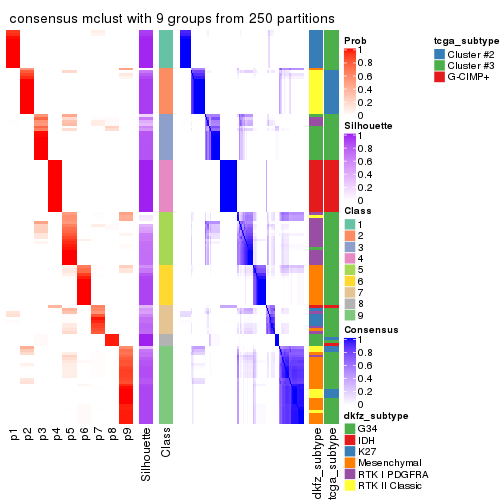 plot of chunk tab-SD-mclust-consensus-heatmap-8