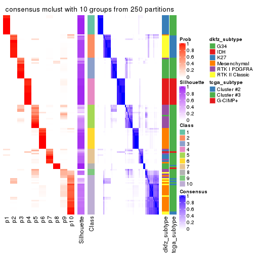 plot of chunk tab-SD-mclust-consensus-heatmap-9