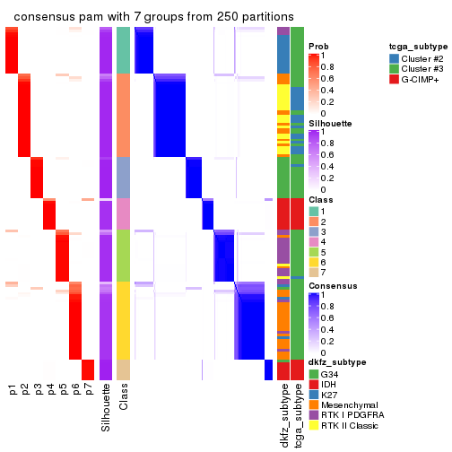 plot of chunk tab-SD-pam-consensus-heatmap-6