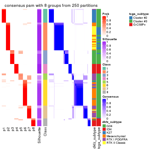 plot of chunk tab-SD-pam-consensus-heatmap-7