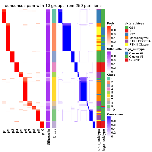 plot of chunk tab-SD-pam-consensus-heatmap-9