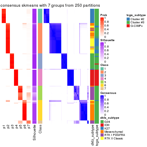 plot of chunk tab-SD-skmeans-consensus-heatmap-6