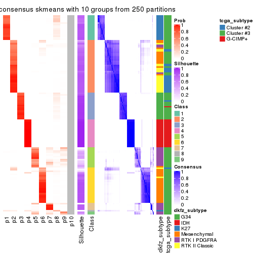 plot of chunk tab-SD-skmeans-consensus-heatmap-9