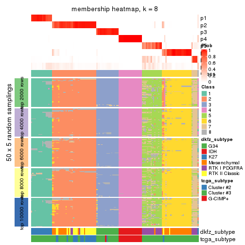 plot of chunk tab-SD-skmeans-membership-heatmap-7