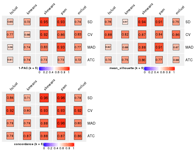 plot of chunk tab-collect-stats-from-consensus-partition-list-4