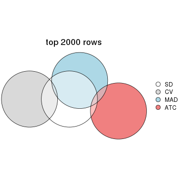 plot of chunk tab-top-rows-overlap-by-euler-1