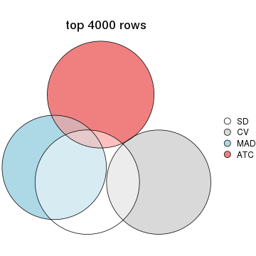 plot of chunk tab-top-rows-overlap-by-euler-2