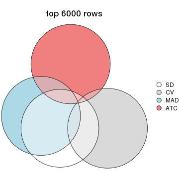 plot of chunk tab-top-rows-overlap-by-euler-3