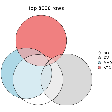 plot of chunk tab-top-rows-overlap-by-euler-4