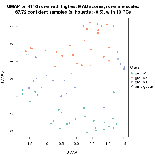 plot of chunk tab-MAD-skmeans-dimension-reduction-2