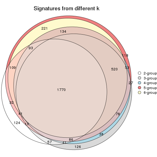 plot of chunk CV-kmeans-signature_compare