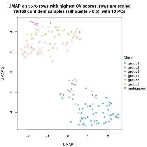 plot of chunk tab-CV-hclust-dimension-reduction-5