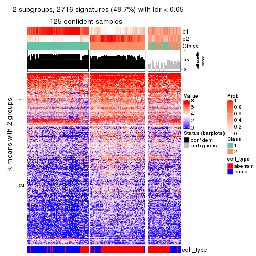 plot of chunk tab-CV-hclust-get-signatures-no-scale-1