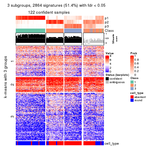 plot of chunk tab-CV-hclust-get-signatures-no-scale-2