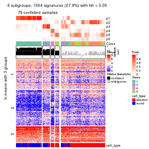 plot of chunk tab-CV-hclust-get-signatures-no-scale-5