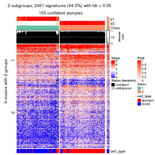 plot of chunk tab-CV-kmeans-get-signatures-no-scale-1