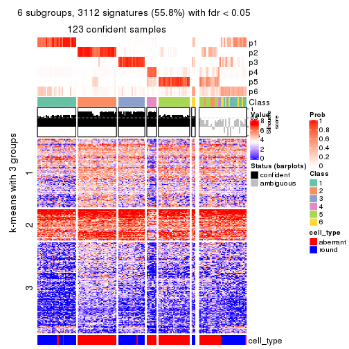 plot of chunk tab-CV-kmeans-get-signatures-no-scale-5