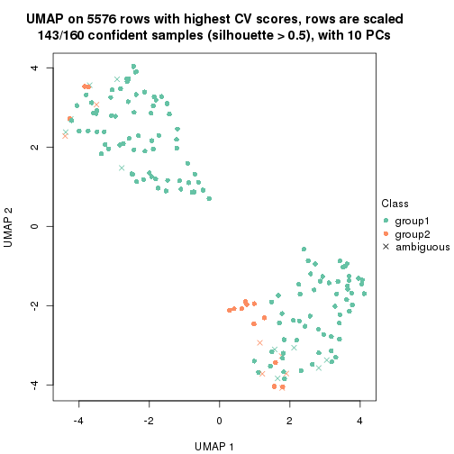 plot of chunk tab-CV-pam-dimension-reduction-1