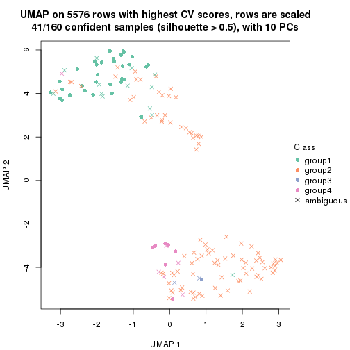 plot of chunk tab-CV-pam-dimension-reduction-3