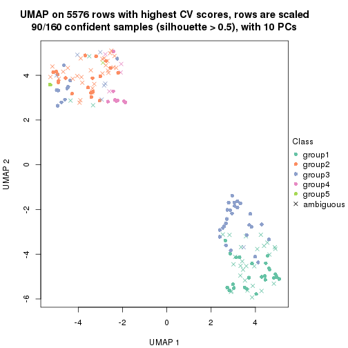 plot of chunk tab-CV-pam-dimension-reduction-4