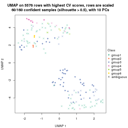 plot of chunk tab-CV-pam-dimension-reduction-5