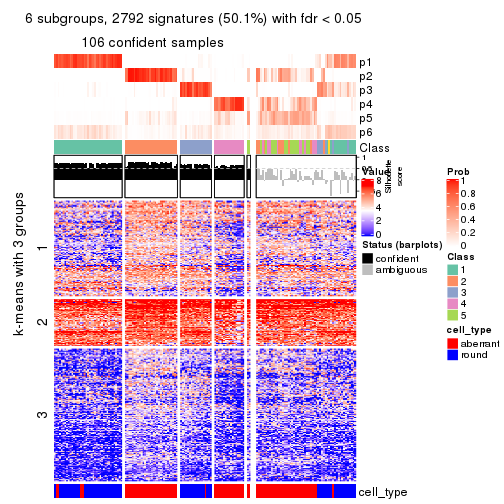 plot of chunk tab-CV-skmeans-get-signatures-no-scale-5