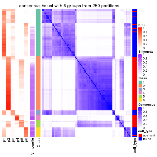 plot of chunk tab-MAD-hclust-consensus-heatmap-5