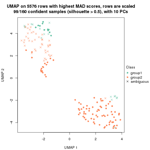 plot of chunk tab-MAD-hclust-dimension-reduction-1