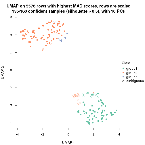 plot of chunk tab-MAD-hclust-dimension-reduction-2