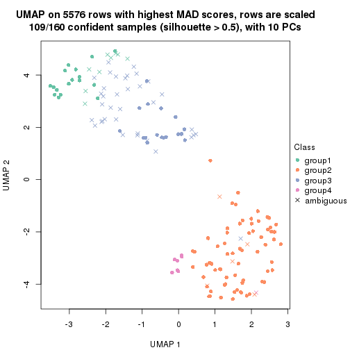 plot of chunk tab-MAD-hclust-dimension-reduction-3