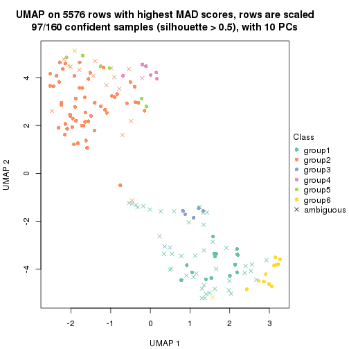 plot of chunk tab-MAD-hclust-dimension-reduction-5