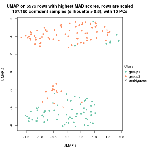 plot of chunk tab-MAD-kmeans-dimension-reduction-1