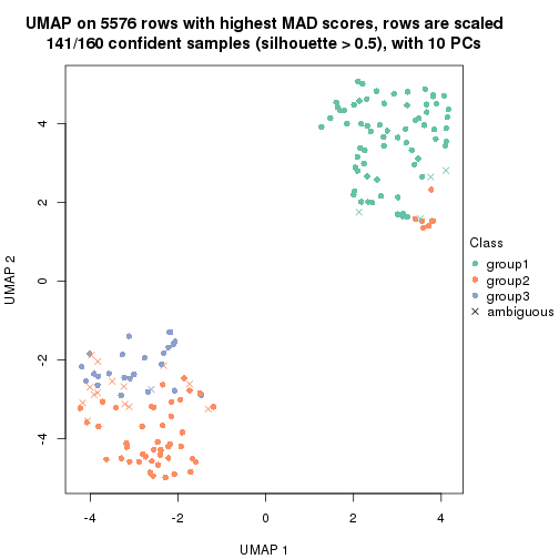 plot of chunk tab-MAD-kmeans-dimension-reduction-2