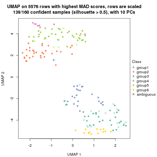 plot of chunk tab-MAD-kmeans-dimension-reduction-5