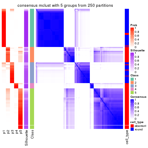 plot of chunk tab-MAD-mclust-consensus-heatmap-4